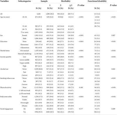 Bidirectional association between functional disability and multimorbidity among middle-aged and older adults in Thailand